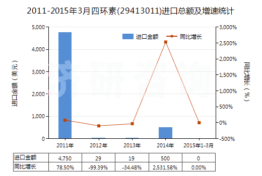 2011-2015年3月四環(huán)素(29413011)進(jìn)口總額及增速統(tǒng)計(jì) 2011-2015年3月四環(huán)素(29413011)進(jìn)口總額及增速統(tǒng)計(jì)